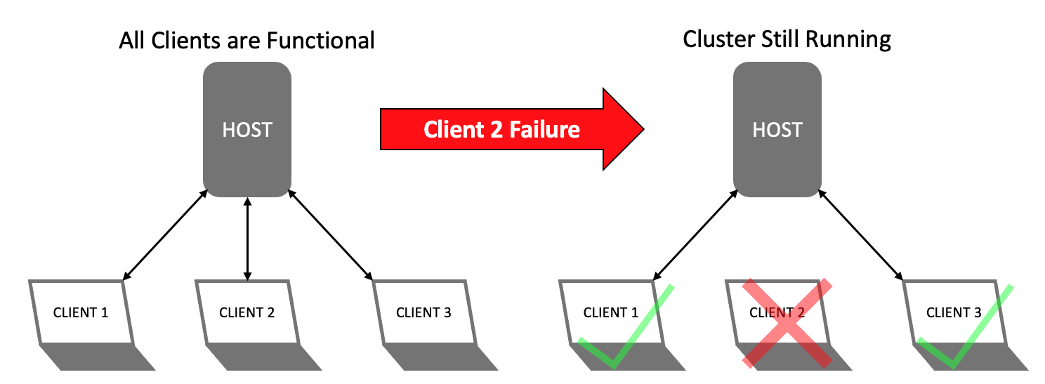 Distributed Simulation Cluster